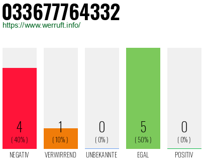 Rufnummer 033677764332 Telefonnummer 033677764332