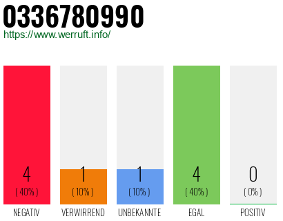 Rufnummer 0336780990 Telefonnummer 0336780990