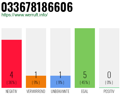 Rufnummer 033678186606 Telefonnummer 033678186606
