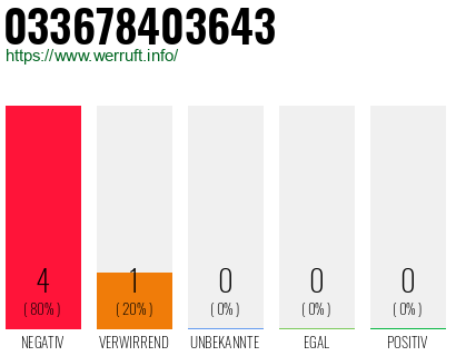 Telefonnummer 033678403643