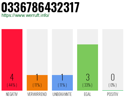 Rufnummer 0336786432317 Telefonnummer 0336786432317