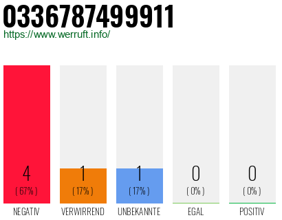 Rufnummer 0336787499911 Telefonnummer 0336787499911