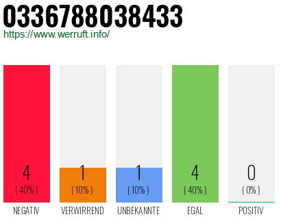 Rufnummer 0336788038433 Telefonnummer 0336788038433