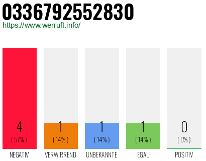 Rufnummer 0336792552830 Telefonnummer 0336792552830