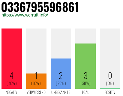Rufnummer 0336795596861 Telefonnummer 0336795596861