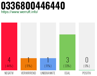 Rufnummer 0336800446440 Telefonnummer 0336800446440