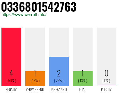 Rufnummer 0336801542763 Telefonnummer 0336801542763