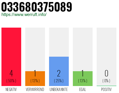Rufnummer 033680375089 Telefonnummer 033680375089