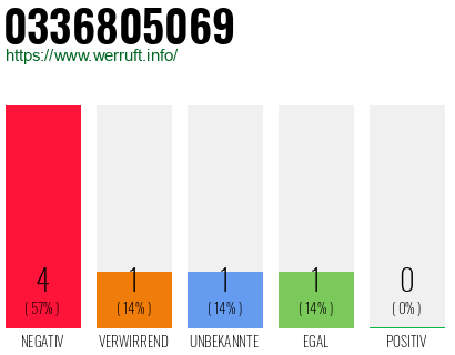 Rufnummer 0336805069 Telefonnummer 0336805069