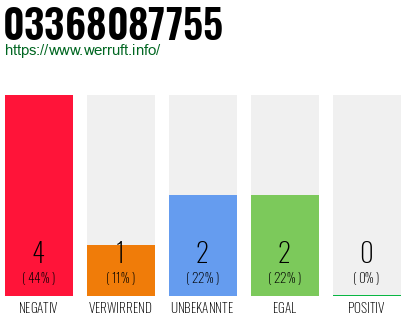 Rufnummer 03368087755 Telefonnummer 03368087755