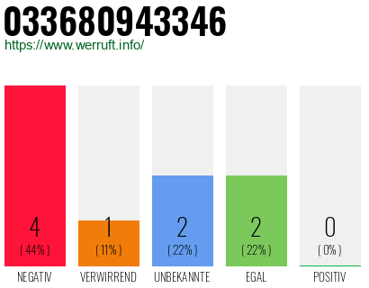 Rufnummer 033680943346 Telefonnummer 033680943346