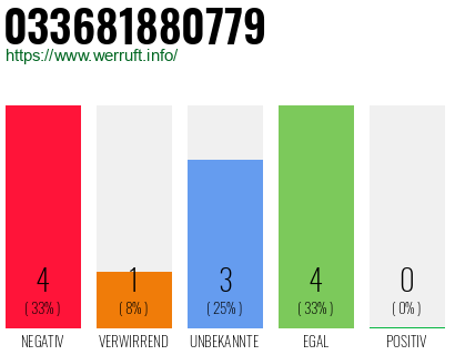 Rufnummer 033681880779 Telefonnummer 033681880779