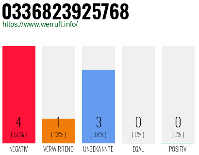 Rufnummer 0336823925768 Telefonnummer 0336823925768