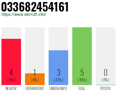 Rufnummer 033682454161 Telefonnummer 033682454161