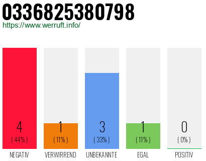 Rufnummer 0336825380798 Telefonnummer 0336825380798