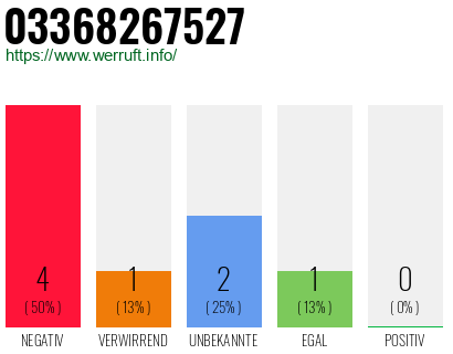 Rufnummer 03368267527 Telefonnummer 03368267527