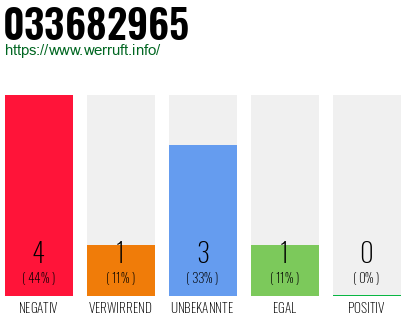 Rufnummer 033682965 Telefonnummer 033682965