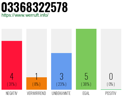 Rufnummer 03368322578 Telefonnummer 03368322578