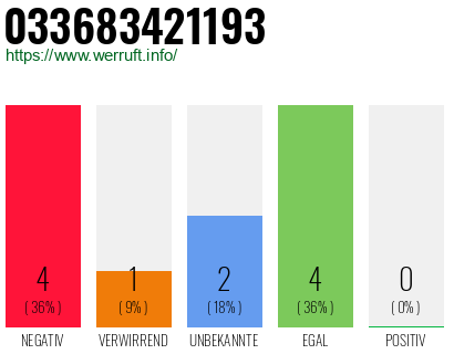 Rufnummer 033683421193 Telefonnummer 033683421193