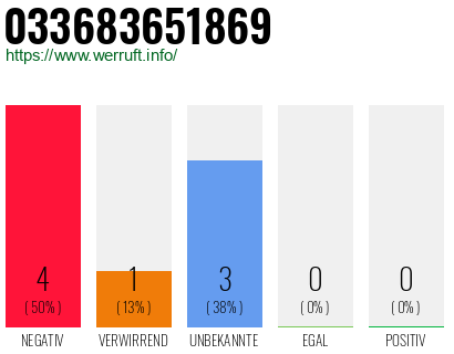 Rufnummer 033683651869 Telefonnummer 033683651869