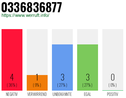 Rufnummer 0336836877 Telefonnummer 0336836877