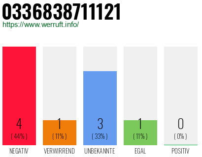 Rufnummer 0336838711121 Telefonnummer 0336838711121