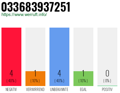 Rufnummer 033683937251 Telefonnummer 033683937251