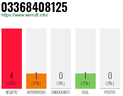 Rufnummer 03368408125 Telefonnummer 03368408125