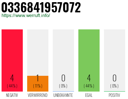 Rufnummer 0336841957072 Telefonnummer 0336841957072