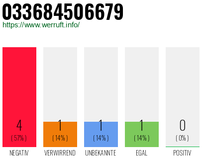 Rufnummer 033684506679 Telefonnummer 033684506679