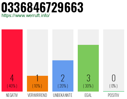 Rufnummer 0336846729663 Telefonnummer 0336846729663