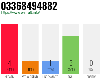 Rufnummer 03368494882 Telefonnummer 03368494882