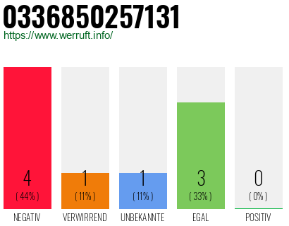 Rufnummer 0336850257131 Telefonnummer 0336850257131