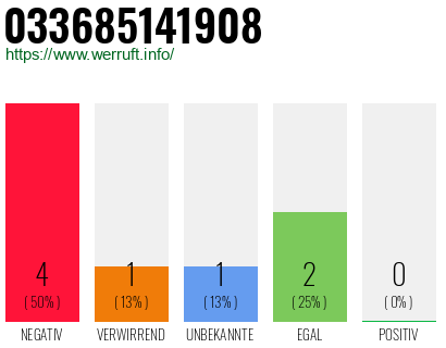 Rufnummer 033685141908 Telefonnummer 033685141908