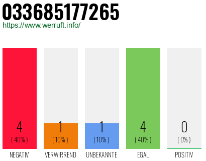 Rufnummer 033685177265 Telefonnummer 033685177265