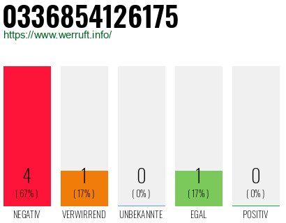 Rufnummer 0336854126175 Telefonnummer 0336854126175