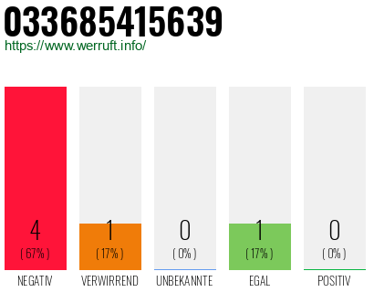 Rufnummer 033685415639 Telefonnummer 033685415639