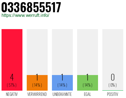 Rufnummer 0336855517 Telefonnummer 0336855517