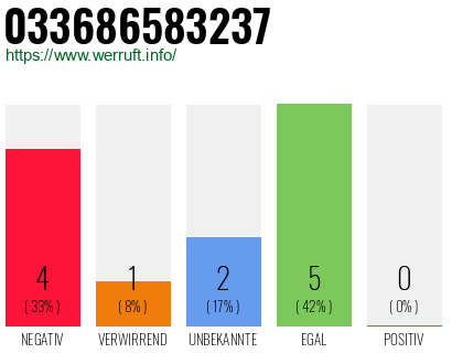 Rufnummer 033686583237 Telefonnummer 033686583237