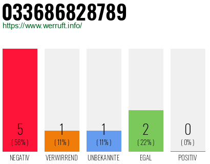 Rufnummer 033686828789 Telefonnummer 033686828789