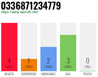 Rufnummer 0336871234779 Telefonnummer 0336871234779