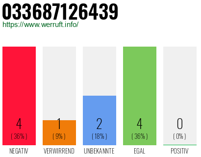 Rufnummer 033687126439 Telefonnummer 033687126439