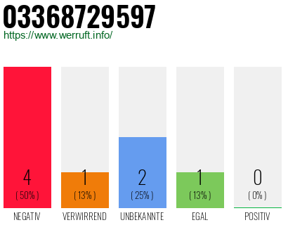Rufnummer 03368729597 Telefonnummer 03368729597