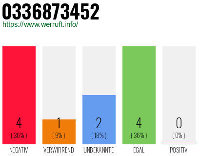 Rufnummer 0336873452 Telefonnummer 0336873452