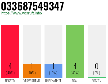 Rufnummer 033687549347 Telefonnummer 033687549347