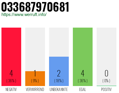 Rufnummer 033687970681 Telefonnummer 033687970681