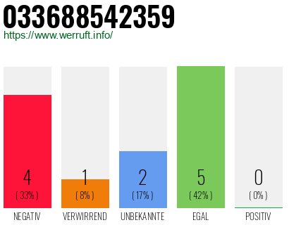 Rufnummer 033688542359 Telefonnummer 033688542359