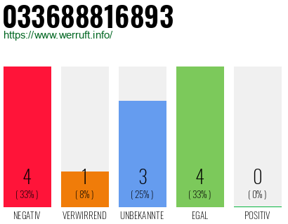 Rufnummer 033688816893 Telefonnummer 033688816893