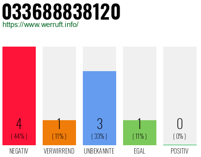 Rufnummer 033688838120 Telefonnummer 033688838120