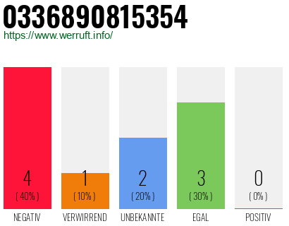 Rufnummer 0336890815354 Telefonnummer 0336890815354